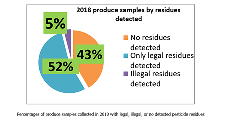 Pie chart showing percentages of produce samples collected in 2018 with legal, illegal, or no detected pesticide residues