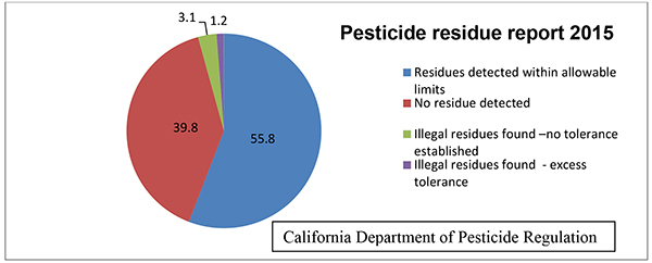 A pie chart showing residue detections in 2015