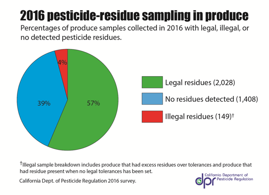 Percentages of produce samples collected in 2016 with legal, illegal, or no detected pesticide residues