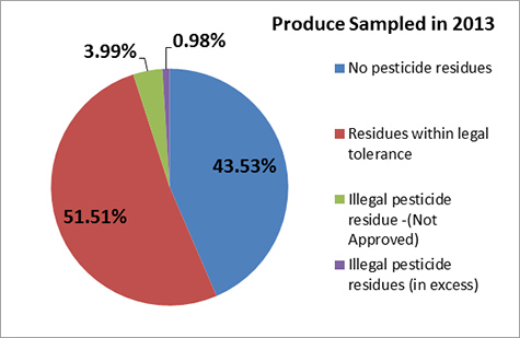 Pie chart of produce sampled in 2013