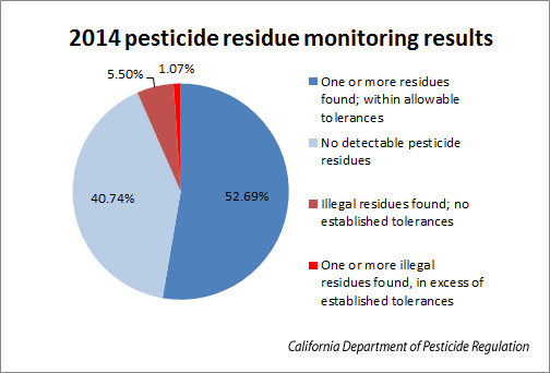 A pie chart showing pesticide residue monitoring results for 2014